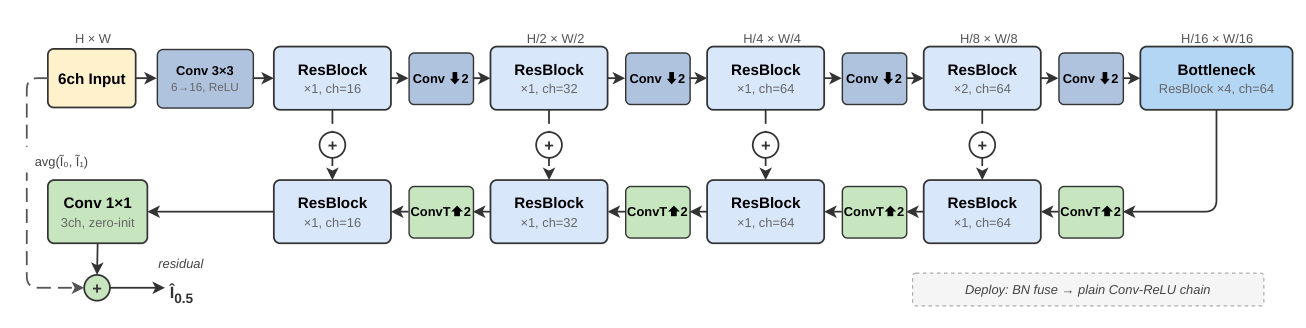 UNet-v3b architecture diagram showing 4-level encoder, ResBlock bottleneck, and decoder with additive skip connections