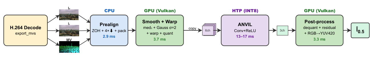 Three-processor pipeline: H.264 decode and CPU prealign, GPU smoothing and warp, HTP INT8 inference, GPU post-process