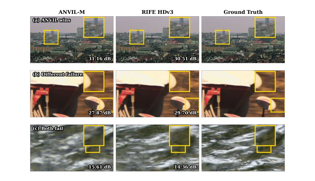Visual comparison of ANVIL-M, RIFE HDv3, and ground truth on three Xiph 1080p sequences