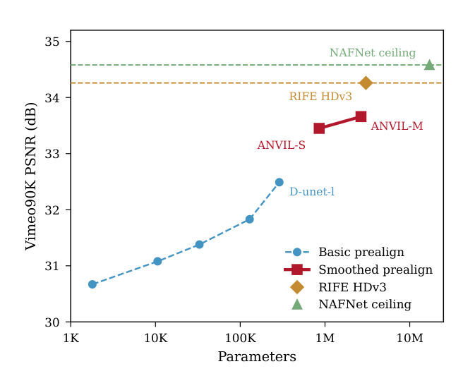 Vimeo90K PSNR vs. parameter count for ANVIL variants, RIFE HDv3, and NAFNet ceiling