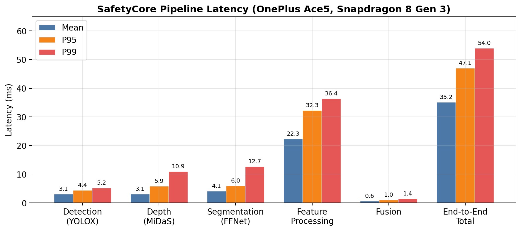 SafetyCore pipeline latency chart