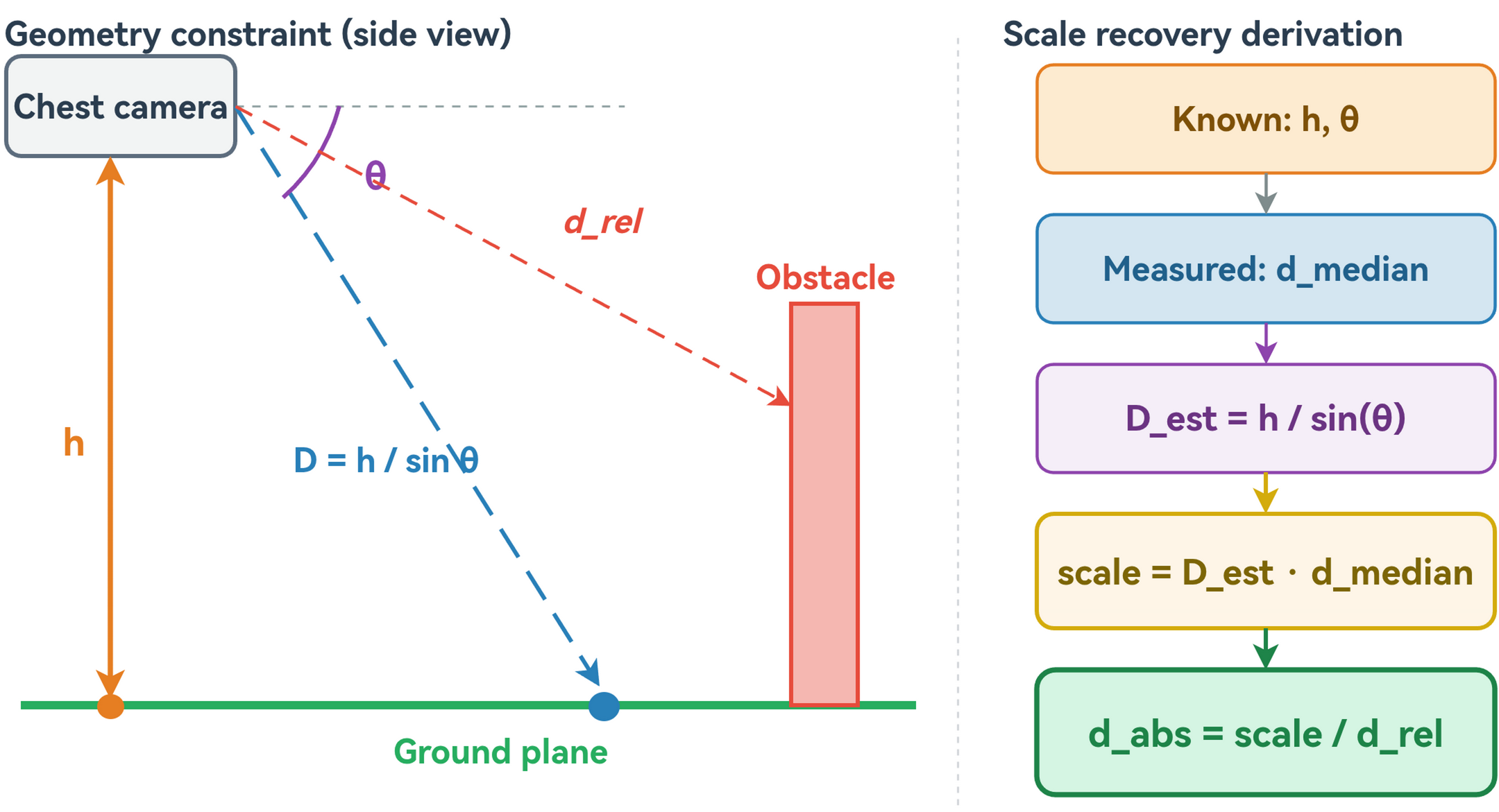 Scale recovery diagram using ground pixels and chest-mounted camera geometry