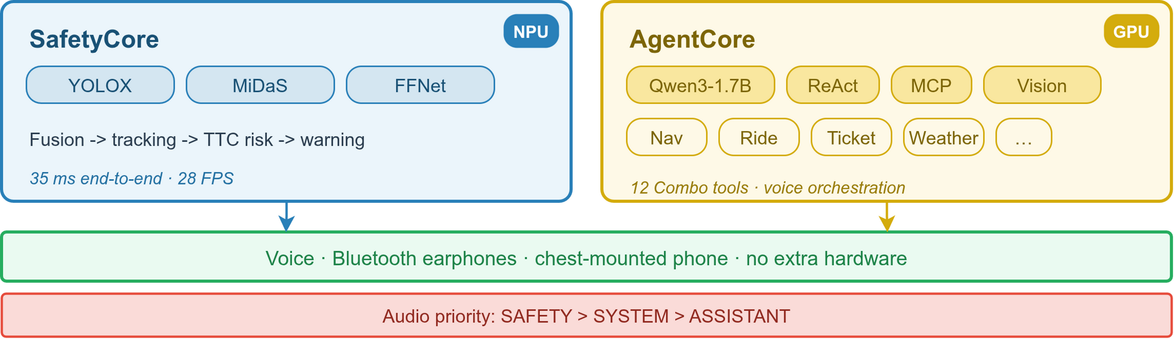 TongXing system overview showing SafetyCore, AgentCore, user interaction, and audio priority