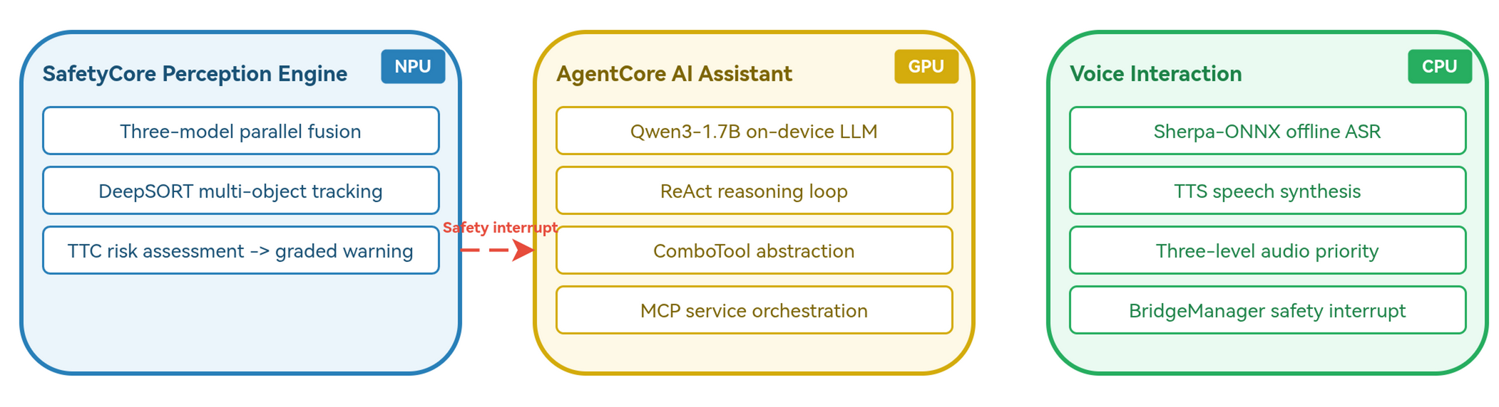 TongXing architecture diagram for SafetyCore, AgentCore, and voice interaction